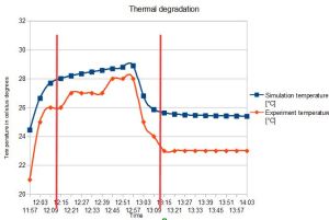box thermal degradation